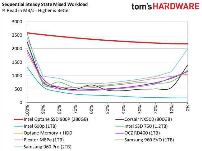 Graph from Toms Hardware, showing a range of exceptional SSDs, all having huge performance drops with mixed read write, except Optane